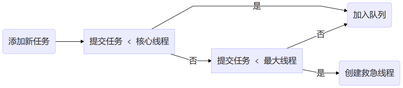 先救急，再排队